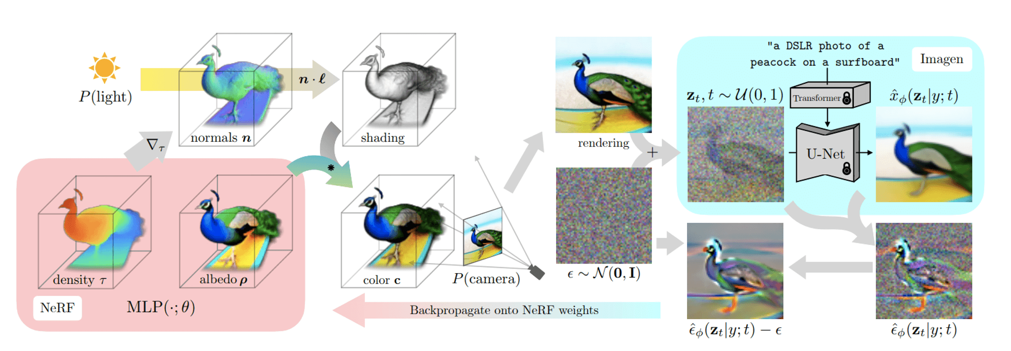 (1) [논문리뷰] DreamFusion: Text-To-3D Using 2D Diffusion - 3D generation