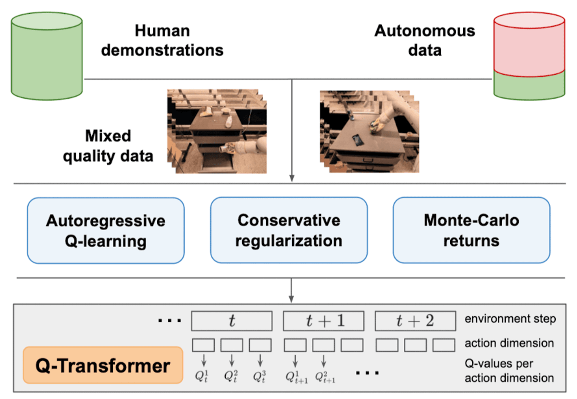 (1) [논문리뷰] Q-transformer : Embodied AI